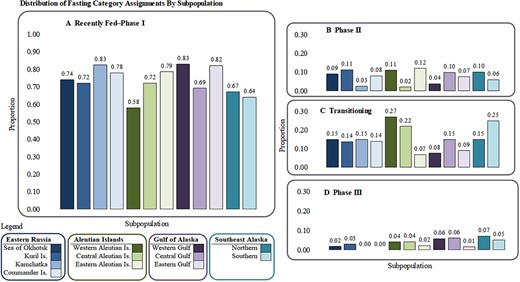 Proportion of pups categorized as (A) Recently Fed/Phase I fasting, (B) Phase II, (C) Transitioning Phase II–III, and (D) Phase III for each subpopulation, organized from the northwestern to northeastern Pacific Ocean. Subpopulations significantly different from others within each fasting category are denoted by lowercase letters. Note, the y-axis in (A, range 0.0–1.0) is different than that shown for (B), (C), and (D) with range 0.0–0.3. Sum of proportions for each subpopulation in (A), (B), (C), and (D) sums to 1.