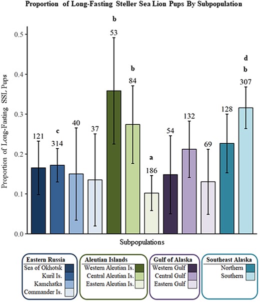 Long Fast duration binomial model parameter estimates by subpopulation, corrected for sex and ordered from northwestern to northeastern Pacific Ocean. Sample sizes are displayed above error bars. Subpopulations labeled “a” were significantly different than those labeled “b”, and those labeled “c” were significantly different from those labeled “d” (P < 0.03).