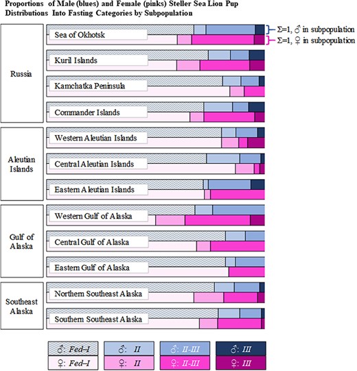 Comparison of the proportions of male (blues) and female (pinks) SSL pups distributed into the four fasting categories by subpopulation (white labels over each pair of rows). The sum of the proportions for each row equals one, standardizing comparisons of the frequency of pups within each fasting category between sexes.