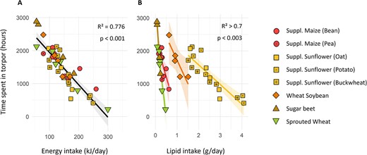 Total time spent in torpor (in hours) by females equipped with temperature loggers over winter, as a function of (A) energy and (B) lipid intake. Different groups are represented by different colours and shapes. Linear regression for all groups combined (A, in black) or per group when significantly different (lm, P < 0.05; B, coloured by group), with the confidence intervals (95%) shown by the grey areas (lm, P < 0.05). In Graph B, indicated values are the minimal R2 and maximal P-values.
