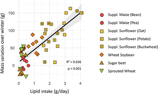 Body mass variation of females over winter as a function of their lipid intake. Different colours and shapes represent different groups. Linear regression for all groups combined is represented with the black line and the grey area represents its 95% confidence interval.