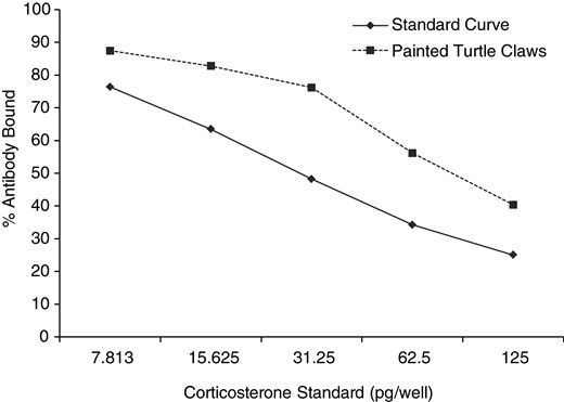 Parallelism between standard curve and serial dilutions of sample corticosterone (CORT) extract. A significant relationship was found in the amounts of antibody bound to CORT between the painted turtle samples and the standard solutions created from synthetic stock (r2 = 0.952, P < 0.01).