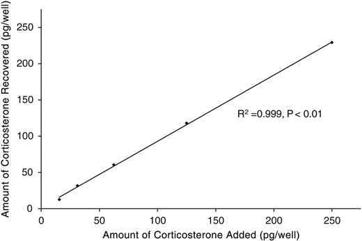 Recovery of exogenous CORT from turtle claw extracts, demonstrating a significant relationship between the amounts of CORT recovered from samples with varying amounts of spiked CORT (P < 0.01).