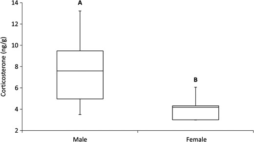 Average amount of CORT collected from claw samples for female (n = 5) and male painted turtles (n = 25). Unique letters represent a significant difference.
