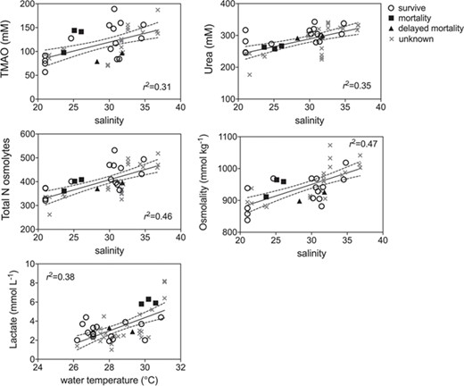 Linear regression plots of environmental factors (temperature, salinity) that significantly affected blacktip blood chemistry (see Table 2 for parameter estimates) for survivors (open circle), mortalities (filled squares), delayed mortalities (filled triangle) and unknown (gray x) status