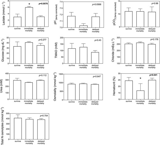 Bar plots comparing blood chemistry parameters among survivors, mortalities and delayed mortalities; Kruskal–Wallis nonparametric tests were performed, with significant P values in bold and indicated with asterisks