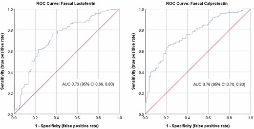 ROC curve for fecal calprotectin (FC) and for fecal lactoferrin (FL) with the AUC and associated 95% confidence interval.