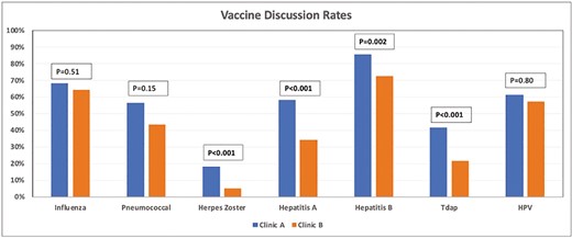 Bar graph showing the vaccination discussion rates between Clinic A and Clinic B. Abbreviations: HPV, human papilloma virus; Tdap, tetanus–diphtheria–pertussis.
