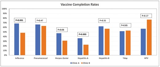Bar graph showing the vaccination completion rates between Clinic A and Clinic B. Abbreviations: HPV, human papilloma virus; Tdap, tetanus–diphtheria–pertussis.