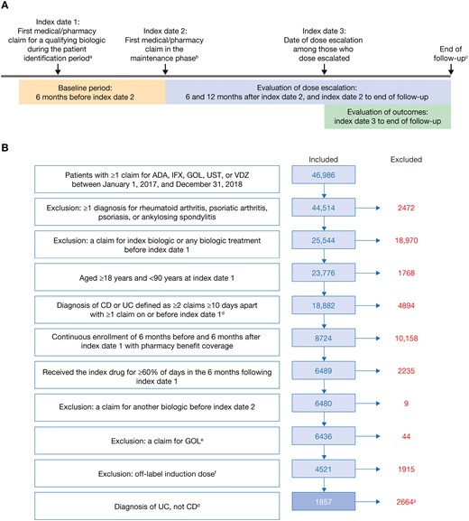 (A) Study design and (B) cohort size, inclusion and exclusion criteria, and patient attrition. Study design (A) consisted of a baseline period, evaluation of dose escalation, and evaluation of outcomes. Exclusion and inclusion criteria determined the final cohort size (B). aPatient identification period: January 1, 2017, to December 31, 2018. bThe maintenance phase began on the date of the third (adalimumab) or fourth (infliximab or vedolizumab) pharmacy claim after index date 1. cWhichever came first of end of enrollment, switching date, discontinuation date, or June 30, 2020. dFor patients with diagnoses of both CD and UC, the number of consecutive diagnoses during the baseline period was used to classify patients. eAs a consequence of low patient count, patients treated with GOL were excluded although they were initially intended to be included in the analyses. fDefined as a higher dose or fewer days than the recommended prescribing regimen for induction. gThe results of the CD cohort are reported separately. Although included in the Crohn’s disease cohort, patients who received ustekinumab were excluded from the ulcerative colitis cohort since approval of ustekinumab for ulcerative colitis was only obtained in October 2019; thus, not enough data would be available for analysis. ADA, adalimumab; CD, Crohn’s disease; GOL, golimumab; IFX, infliximab; UC, ulcerative colitis; UST, ustekinumab; VDZ, vedolizumab.