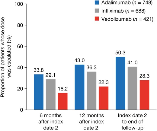 Proportions of patients whose dose was escalated.