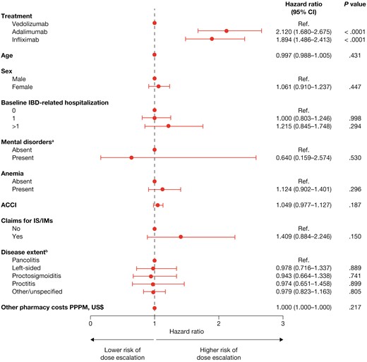 Risk of dose escalation. aIncluding depression and anxiety. bDisease extent was classified according to the following hierarchy: pancolitis, left-sided, proctosigmoiditis, proctitis, and other/unspecified. ACCI, age-adjusted Charlson Comorbidity Index; CI, confidence interval; IBD, inflammatory bowel disease; IM, immunomodulator; IS, immunosuppressants; PPPM, per patient per month; Ref., reference.