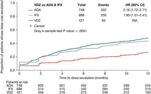 Unadjusted Kaplan–Meier curve for time to dose escalation. ADA, adalimumab; CI, confidence interval; HR, hazard ratio; IFX, infliximab; Ref., reference; VDZ, vedolizumab.