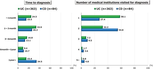 Time to diagnosis and number of medical institutions visited. The figures show the time taken from the onset of inflammatory bowel disease (IBD) symptoms to the diagnosis of ulcerative colitis (UC) and Crohn’s disease (CD), and the number of medical institutions consulted.