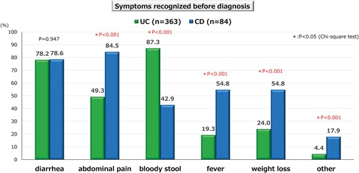 Symptoms recognized before diagnosis. Diarrhea is not significantly different between ulcerative colitis (UC) and Crohn’s disease (CD); however, bloody stools are significantly more common in UC, whereas abdominal pain, fever, weight loss, and other symptoms are significantly more common in CD.
