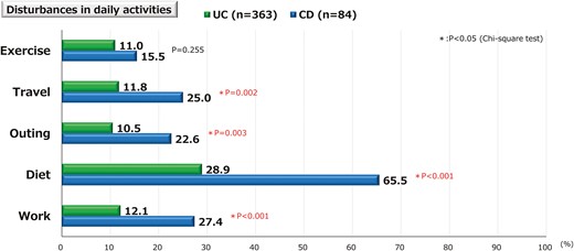 Disturbances in daily activities. With regard to disturbances in daily activities, exercise is not significantly different between the ulcerative colitis (UC) and Crohn’s disease (CD) groups; however, travel, outings, diet, and work are significantly higher in the CD group.