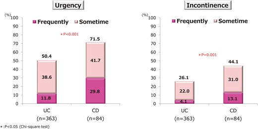 Prevalence of fecal urgency and incontinence. The prevalence of fecal urgency and incontinence are significantly higher in patients with Crohn’s disease (CD) than in those with ulcerative colitis (UC).