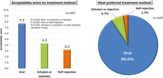 Acceptability and preferences regarding treatment methods. The mean acceptability scores for oral therapy, in-hospital infusion or injection therapy, and self-injection therapy differ significantly between groups. Oral therapy is the preferred treatment.