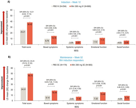 LSM change from baseline (ANCOVA with mBOCF) in IBDQ total and domain scores—mITT. ANCOVA, analysis of covariance; CI, confidence interval; Diff, difference; IBDQ, Inflammatory Bowel Disease Questionnaire; IV, intravenous; LSM, least squares mean; mBOCF, modified baseline observation carried forward; miri, mirikizumab; mITT, modified intent-to-treat; PBO, placebo; SC, subcutaneous; SE, standard error.