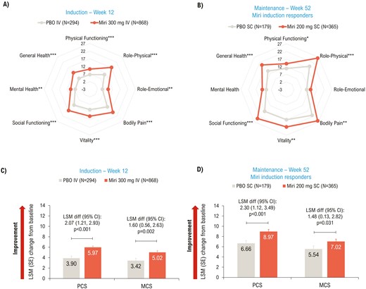 LSM change from baseline (ANCOVA with mBOCF) in SF-36 (A and B) Domain scores; (C and D) Summary scores—mITT. *P < .05, **P < .01, ***P < .001 vs PBO. ANCOVA, analysis of covariance; CI, confidence interval; diff, difference; IV, intravenous; LSM, least squares mean; MCS, Mental Component Summary; mBOCF, modified baseline observation carried forward; miri, mirikizumab; mITT, modified intent-to-treat population; PBO, placebo; PCS, Physical Component Summary; SC, subcutaneous; SE, standard error; SF-36, 36-Item Short Form Health Survey.