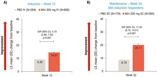 LSM change from baseline (ANCOVA with mBOCF) in EQ-5D-5L VAS—mITT. ANCOVA, analysis of covariance; CI, confidence interval; Diff, difference; IV, intravenous; LSM, least squares mean; mBOCF, modified baseline observation carried forward; miri, mirikizumab; mITT, modified intent-to-treat; PBO, placebo; SC, subcutaneous; SE, standard error; VAS, visual analog scale.