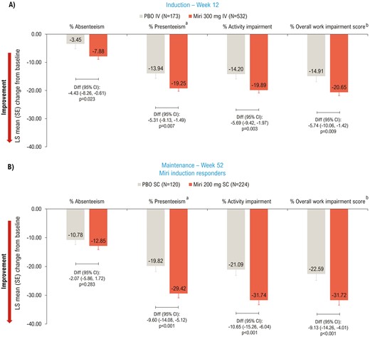 LSM change from baseline (ANCOVA with mBOCF) in WPAI:UC—mITT. aReduced productivity while at work; bOverall work impairment score is an aggregate of absenteeism and presenteeism. ANCOVA, analysis of covariance; CI, confidence interval; Diff, difference; IV, intravenous; LSM, least squares mean; mBOCF, modified baseline observation carried forward; miri, mirikizumab; mITT, modified intent-to-treat; PBO, placebo; SC, subcutaneous; SE, standard error; WPAI:UC, Work Productivity and Activity Impairment Questionnaire Ulcerative Colitis.