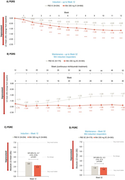 LSM change from baseline (ANCOVA with mBOCF) in PGRS (A and B) and absolute LSM (ANCOVA as observed) PGRC (C and D)—mITT. *P < .05, **P < .01, ***P < .001 vs PBO. ANCOVA, analysis of covariance; CI, confidence interval; diff, difference; IV, intravenous; LSM, least squares mean; mBOCF, modified baseline observation carried forward; miri, mirikizumab; mITT, modified intent-to-treat population; PBO, placebo; PGRS, Patient’s Global Rating of Severity; PGRC, Patient’s Global Rating of Change; SC, subcutaneous; SE, standard error; W, week.