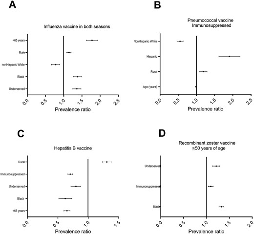 Prevalence ratios (PR) for factors for receiving adult vaccines. A. Influenza vaccine in both 2017–2018 and 2018–19 seasons. Older age (PR 0.98; 95% confidence interval (95%CI) 0.98–0.99; P < .001), and non-Hispanic White patients (PR 0.76, 95% CI 0.59–0.98, P < .03) were significantly more likely to receive the influenza vaccine in both seasons. Male patients (PR 1.14; 95%CI 1.04–1.25; P = .004), Black patients (PR 1.37; 95%CI 1.18–1.59; P < 0.001) and those living in underserved geographic areas (PR 1.35; 95%CI 1.17–1.56; P < 0.001) were less likely to be immunized against influenza in both seasons. B. Pneumococcal vaccines (both pneumococcal conjugate 13-valent and pneumococcal polysaccharide 23-valent vaccines as recommended for immunosuppressed patients). Younger age PR 0.98; (95%CI 0.98–0.99; P < .001), and those who were not non-Hispanic White patients (PR 0.54; 95% CI 0.41–0.70; P < .001) were significantly more likely to have not completed the pneumococcal vaccine series. Hispanic patients were less likely to have completed the series compared to all others (PR 1.86; 95% CI 1.42–2.43; P < .001). Those living in rural areas were less likely to have completed the series (PR 1.18; 95% CI 1.02–1.37; P = .03). C. Hepatitis B vaccine. Unlike other vaccines, Black patients (PR 0.60; 95%CI 0.45–0.80; P < 0.001), patients on immunosuppressive therapy (PR 0.70; 95%CI 0.64–0.77; P < .001) and those living in an underserved area (PR 0.79; 95%CI 0.66–0.94; P = .009) were all associated with hepatitis B vaccine uptake. Patients who were older in age (PR 1.02; 95%CI 1.02–1.02; P < .001), non-Hispanic White (PR 1.19; 95%CI 1.00–1.40; P = .05) and rural-dwelling (PR 1.30; 95%CI 1.18–1.43; P < .001) were associated with less likely to have completed the hepatitis B vaccine series. D. Recombinant zoster vaccine for those aged 50 years and older. Black patients (PR 1.32; 95% 1.24–1.42; P < .001), patients on immunosuppressive therapy (PR 1.09; 95% CI 1.00–1.19; P = .05) and those living in an underserved area (PR 1.21; 95%CI 1.08–1.35; P = 0.001) were less likely to have received the recombinant zoster vaccine series.