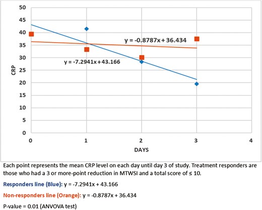 Daily mean CRP trends for tofacitinib responders vs nonresponders.