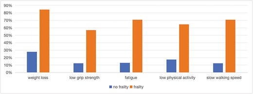 Percentage of nonfrail and frail individuals for each FP criterion.
