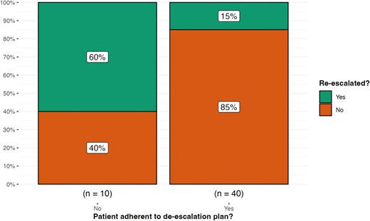 Relationship between non-adherence and the necessity for re-escalation at follow-up. Chi-squared analysis revealed a significant difference between the adherent and non-adherent populations and the need for re-escalation at follow-up (P < .001).
