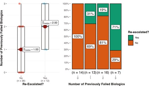 The significance of previously failed biologics on the need for re-escalation at follow-up. The median number of previously failed biologics in patients that required re-escalation was 2 (1) versus 1 (1) in patients that did not (P < .001). The percent of patients requiring re-escalation grouped by the exact number of previously failed biologics is also shown.