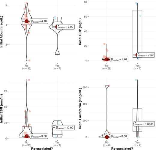 Boxplot with superimposed violin plot for laboratory marker values at the initial visit in which the decision to de-escalate was made. Patients are grouped based on the need for re-escalation at follow-up and were compared via Mann–Whitney U comparison. After Bonferroni correction, the initial CRP was significantly higher (7.5 vs. 1.4 mg/L) in patients that required re-escalation at follow-up (P < .001).