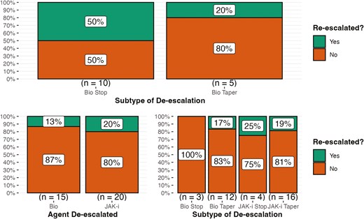 Agent de-escalated association with the need for re-escalation at follow-up grouped by original therapy with (A) being patients originally on dual-biologic therapy and (B) being patients on combination therapy with a biologic agent and JAK-inhibitor. Subtype of De-escalation was not significantly associated with the need for re-escalation at follow-up in both groups (A) and (B) (P = .26, .84, respectively); although, tapering either biologic or JAK-inhibitors trended towards lower rates of re-escalation than stopping either agent. In group (B), there was no significant difference between de-escalating a biologic agent versus a JAK-inhibitor (P = .6).
