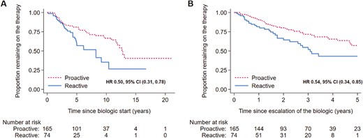 Survival curve of overall durability (A) and durability postescalation anti-TNF (B) in the proactive compared with reactive cohort.