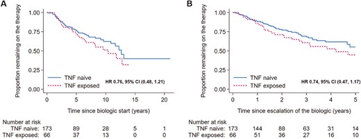 Survival curve of overall durability (A) and durability postescalation anti-TNF (B) in the anti-TNF naïve vs anti-TNF exposed cohort.