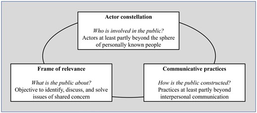 Illustration of a public as communicative figuration.