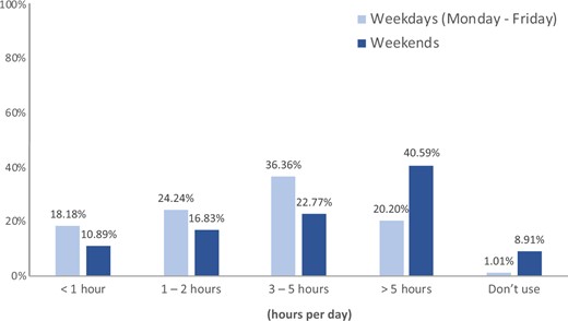 Screen time spent (6–8th).