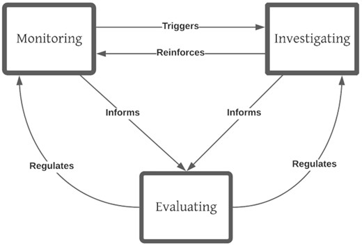 Relationships between aspects of the security mindset described by participants. Habitually monitoring for potential security threats can trigger a conscious process of deeper investigation, which, if successful, reinforces the habit of monitoring. Monitoring and investigating can also inform subsequent evaluating of the relative risk of threats. Evaluating serves to regulate further monitoring and investigating.