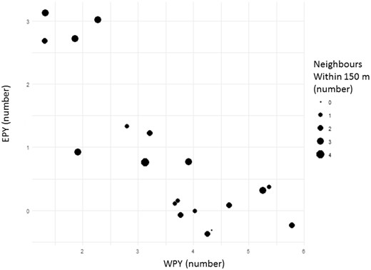 The number of WPY and EPY in 19 nightingale nests. The circle size represents the number of neighbors within 150 m. Nests with very high proportions of EPY (upper left corner) were all situated in densely populated areas (at least two neighbors within a 150 m radius). Although nests with relatively high numbers of neighbors may also reach high proportions of WPY, the more isolated nests (no or only one neighbor within a 150-m radius) predominate here. P = 0.009 (GLM, see Table 1 for details). (Note: circle positions are slightly jittered to ensure visibility of all circles).