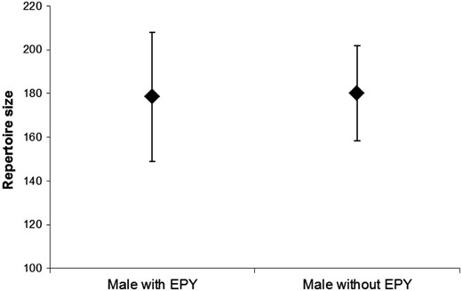 Repertoire size (means ± SD) of social mates with and without EPY in their nests. No difference was detected between groups of males. See text for statistics.