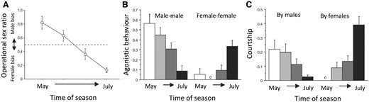 Variation in OSR and mating competition over the breeding season. The figure shows within breeding-season trajectories of operational sex ratio (OSR) (A), propensity for aggressive behavior (B), and propensity to court (C) in a study of sex role dynamics in G. flavescens. The open circles in (A) and white-to-black bars in (B) and (C) represent 4 recording sessions distributed over the course of the breeding season. The OSR changes from male- to female-biased (A), with a concerted decrease in male mating competition (by male–male aggression and courtship efforts), and a simultaneous increase in female mating competition by the same means (B, C). Propensities to behave by aggression or courtship represent the likelihood that the actual behavior takes place at a given encounter between same- or opposite-sex individuals. Reproduced (A) from Figure 1 and (B–C) from Figure 2 in Forsgren et al. (2004), Nature 429:551–554.