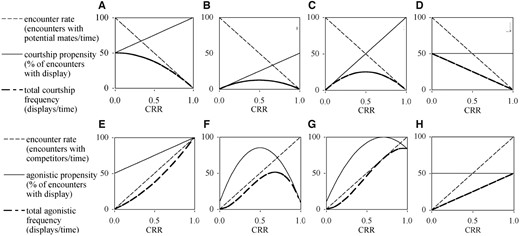 How to measure mating competition: by frequencies of behaviors or propensities to behave? If OSR effects on courtship or aggression are measured by how often an act happens under various sex ratios, changes in encounter rate with opposite or same sex individuals will cause changes in numbers of courtship or agonistic acts even in the absence of any effect of sex ratio on individual behavior (the propensity for courtship and aggression at encounters). In this figure, the term competitor-to-resource ratio (CRR) is used instead of OSR in order to make the logic independent of sex of the actor [see de Jong et al. (2012) for further detail]. (A–D) Effects on courtship. With an increasing CRR (i.e., fewer potential mates), there will be fewer mate encounters (thin dashed lines). Even if this causes an increased propensity to court (A–C, thin lines), the frequency of courtship (bold lines) will decrease over the whole (A) or part (B, C) of the CRR range. In (D), we assume no effect of CRR on the propensity to court, in which case courtship frequency will decrease due to fewer encounters. (E–H) Effects of CRR on aggression (agonistic behavior). With increasing CRR (i.e., more competitors), frequencies of same-sex encounters (thin dashed lines) will increase. Depending on how this affects the propensity to behave aggressively upon encounters, the result will be smaller or greater differences between trajectories for aggression propensity (thin lines) and frequency of aggression (bold lines). Trajectories could be qualitatively different over certain ranges of CCR (E–G), or over the full CRR range (H). Reprinted (A–D) from Figure 1 and (E–H) from Figure 2 in de Jong et al. (2012), Behavioral Ecology 23:1170–1177, by permission of Oxford University Press.