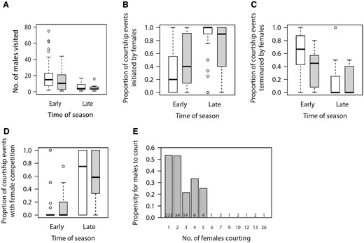 Effects of time of season on female mate search behavior in G. flavescens. “Early” refers to late April and May (male-biased OSR), “Late” to mid-June to mid-July (female-biased OSR). Females from one locality were captured, individually marked, released at another locality, and followed during mate search [see Myhre et al. (2012) for details]. (A) Number of males visited (sampled) during 30 min observations of mate-searching females, (B) female propensity to initiate courtship, (C) female propensity to terminate courtship, (D) frequency of multi-female courtship, and (E) likelihood of male courtship in relation to the number of simultaneously courting females. About 30% of the females mated during 30 min of observation. (A–D) Open boxes represent females that did not mate during observation, shaded boxes those that mated during observation. Reproduced (A) from Figure 2, (B–C) from Figure 1 and (D–E) from Figure 2 in Myhre et al. (2012), American Naturalist 179:741–755, with permission of University of Chicago Press.