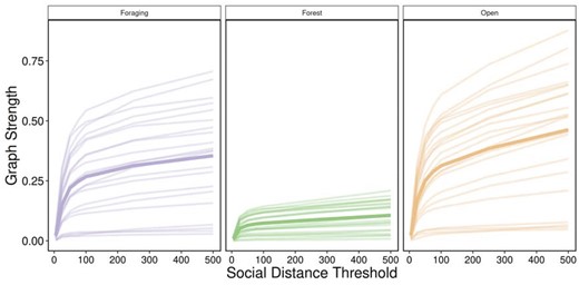 Varying scale in social distance threshold. For each social distance threshold (5, 25, 50, 75, 100, 250, 500 m), multilayer networks based on caribou social associations between April 2017 and March 2019 within 3 habitat layers (foraging, forest, and open). Each line represents a single individual and graph strength (mean of individuals in bold) showed a sharp increase between 5 and 100 m for all habitat classes. After 100 m, graph strength continued to increase at a slower rate. Foraging and open layers showed higher variation in graph strength between individuals although forest layers had less variation and lower mean graph strength.