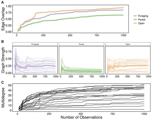 Varying scale in number of observations. Multilayer networks based on a subset of observations (10–1,000 observations by steps of 10) of caribou social associations between April 2017 and March 2019 within 3 habitat layers (foraging, forest, and open). (A) Edge overlap increased for all habitat layers with increasing number of observations. Foraging and open layers had higher edge overlap than forest layers. (B) Graph strength within habitat layers with increasing number of observations showing individuals as a separate line and the mean of individuals in bold. Graph strength was highly variable at low number of observations (<100) for all habitat layers and relatively stable after approximately 200 observations. (C) Multidegree for all individuals increased with increasing number of observations. Individuals showed high variability (2–51) at the maximal number of observations (1,000).