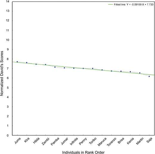 —The figure shows Cartesian axes with individuals' names on the X-axis and NDS values on the Y-axis. The points corresponding to the NDS of different individuals are shown in the figure along with the steepness line that interpolates the NDS points. The steepness is based hierarchy on NDS in the African elephant study group.