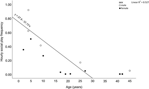 The figure shows a scatterplot of age (years) on the X axis and hourly social play frequency on the Y axis, with indication of sex (males: white circles; females; black circles). Individual frequencies of social play inversely correlated with age (Spearman’s correlation: N = 15, r = −0.738, P = 0.002).