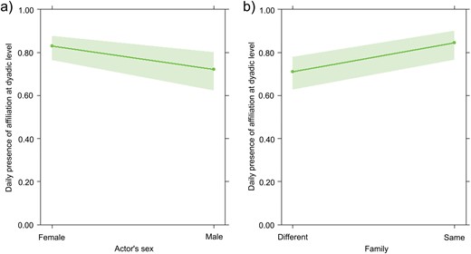 The figure shows to effect plots referring to daily presence of affiliation at the dyadic level (Y axis) as function of either actor’s sex (female/male, X axis, on the left) of family (different/same, X axis, on the right). In particular, the effect plots show: a) on the left: the significant effect of sex variable (X axis) on daily presence of affiliation at dyadic level (Y axis); b) on the right: the significant effect of family variable (X axis) on daily presence of affiliation at dyadic level (Y axis).