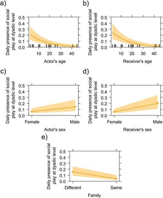 The figure shows five effect plots of the daily occurrence of social play at dyadic level (Y axis) as a function of actor’s and receiver’s age (X axis; top two plots, left and right, respectively), actor’s and receiver’s sex (female/male, X axis; middle two plots, left and right, respectively), and family (different/same, X axis; bottom plot). The daily occurrence of dyadic social play was influenced by a) the actor’s age and b) the receiver’s age (social play occurrence decreased as the age increased); c) was influenced by the actor’s sex and d) the receiver’s sex (social play mostly involved males); and e) was influenced by family variable (social play occurred more between than within families).